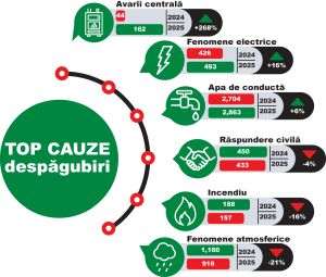 OMNIASIG a plătit zilnic peste 33 de dosare de daună pentru locuinţe în 2025